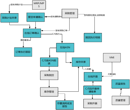 金华金华ERP-供应商协同管理0579-83710010