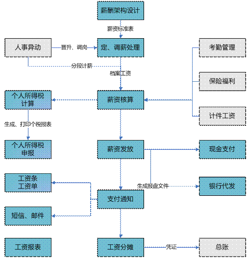 金华金华ERP-薪资管理0579-83710010
