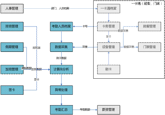 金华金华ERP-考勤_一卡通管理0579-83710010