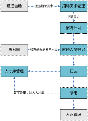 金华金华ERP-招聘管理0579-83710010