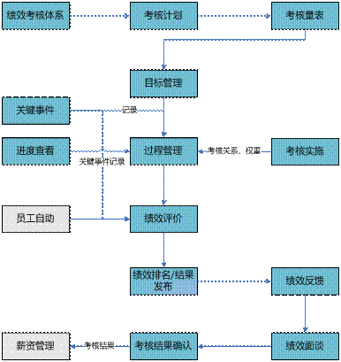 金华金华ERP-绩效管理0579-83710010