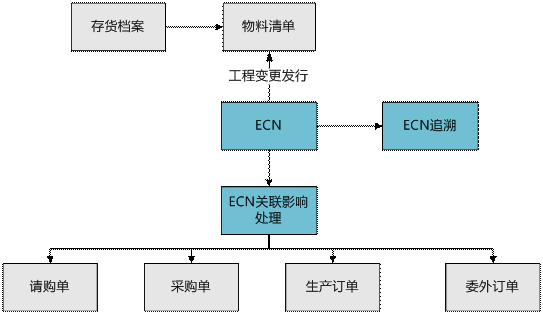 金华ERP工程变更关联影响处理系统
